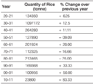 Practice Doc: SNAP 2019 Quantitative Data Interpretation and Sufficiency | Additional Study Material for CAT