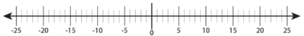 Overview: Positive & Negative Numbers | Quantitative for GMAT