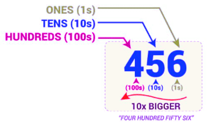 Decimals: Place Value & Power of 10 | Elementary Mathematics for CDS