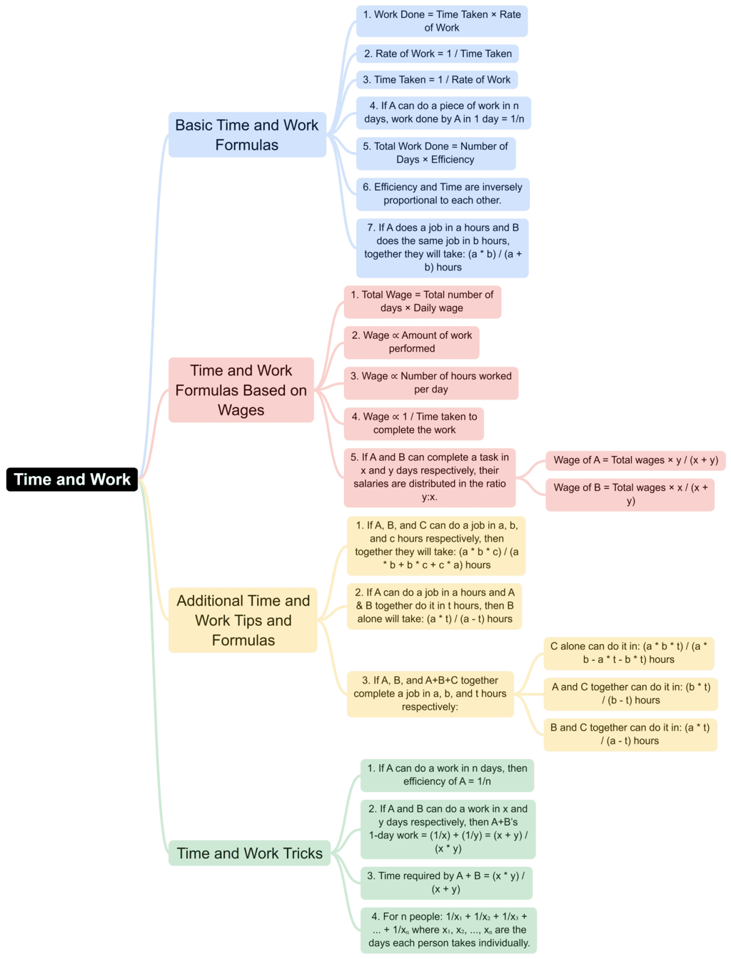 Mind Map: Time and Work | CSAT Preparation - UPSC