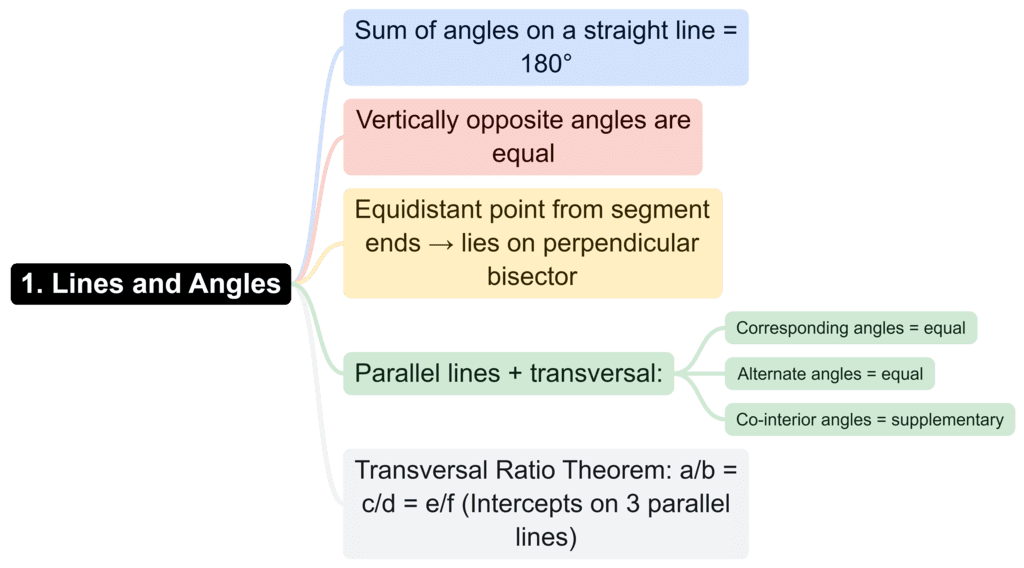Mind Map: Geometry | CSAT Preparation - UPSC