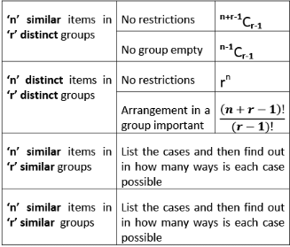 Important Formulae: Permutations & Combinations | CSAT Preparation - UPSC