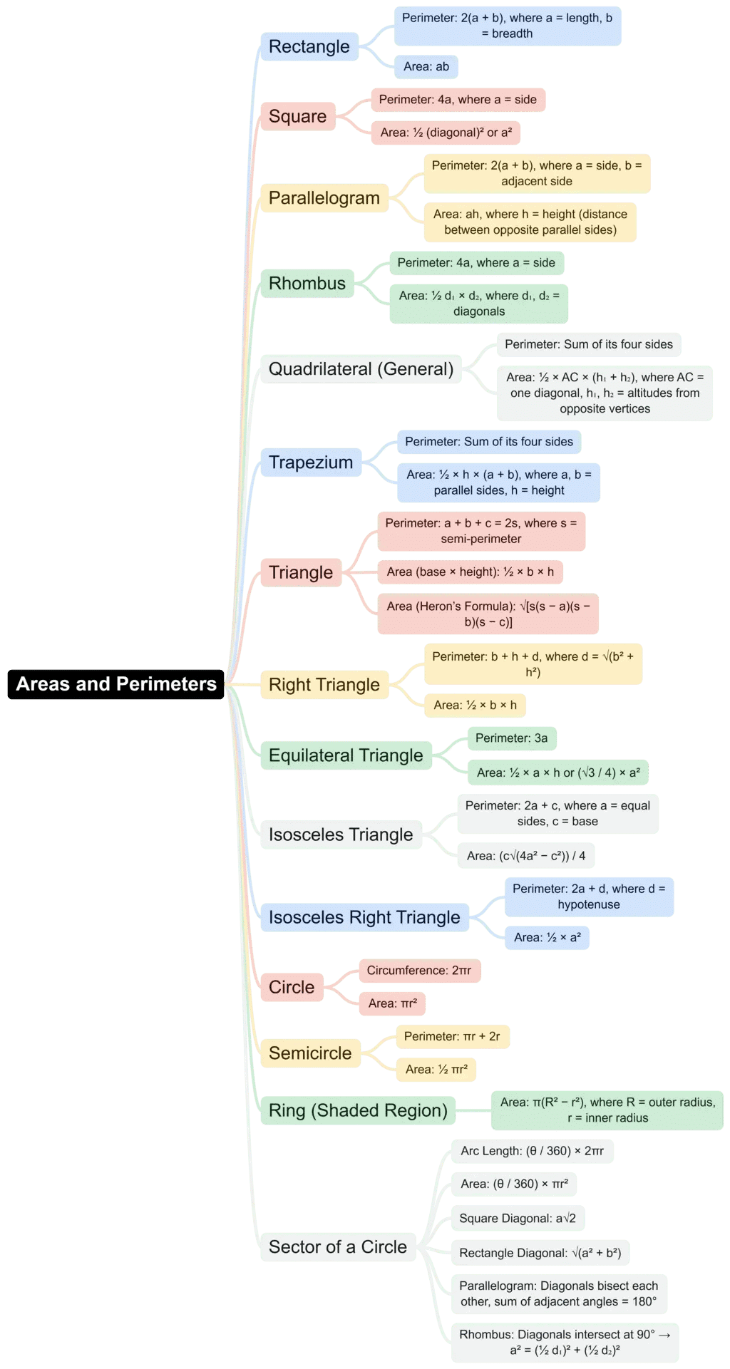 Rapid Revision Mind Map: Quantitative Aptitude | Quantitative Aptitude (Quant) - CAT