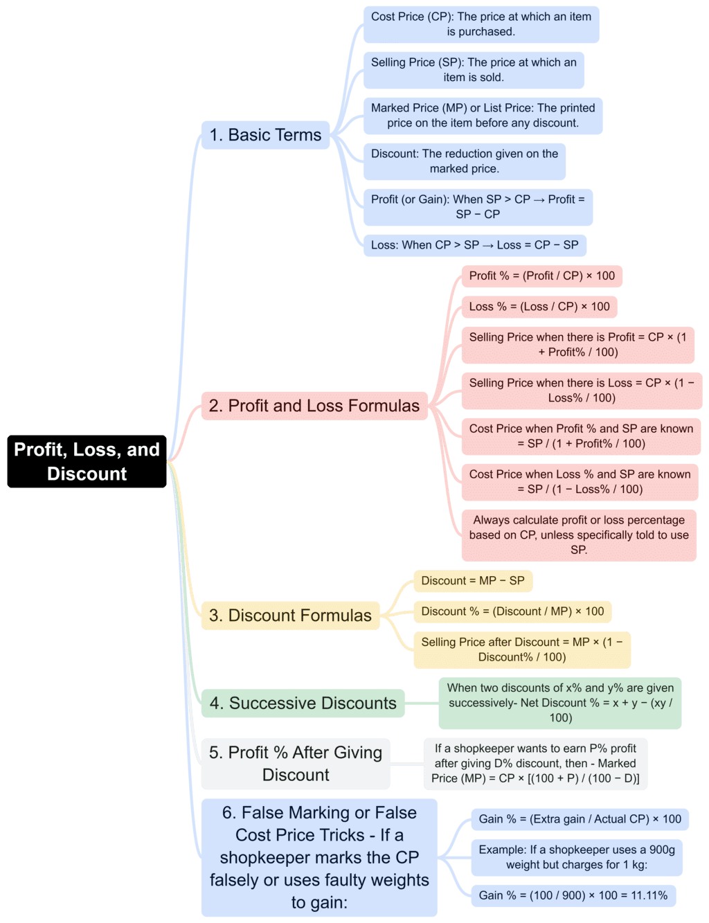 Rapid Revision Mind Map: Quantitative Aptitude | Quantitative Aptitude (Quant) - CAT