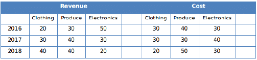 Practice Doc: CAT 2019 For LRDI (Slot - 2) | Additional Study Material for CAT