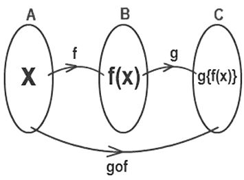 Overview: Functions | Quantitative Aptitude (Quant) - CAT