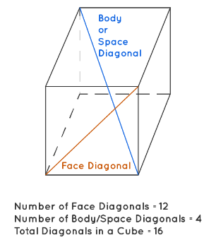 Diagonal of a Cube
