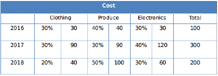 Practice Doc: CAT 2019 For LRDI (Slot - 2) | Additional Study Material for CAT