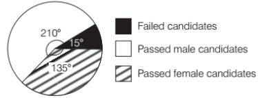 Practice Doc: SNAP 2019 Quantitative Data Interpretation and Sufficiency | Additional Study Material for CAT
