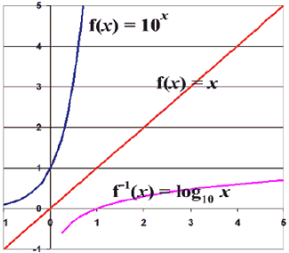 Important Formulae: Logarithms | General Aptitude for GATE - Mechanical Engineering