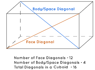 Diagonal of a Cuboid