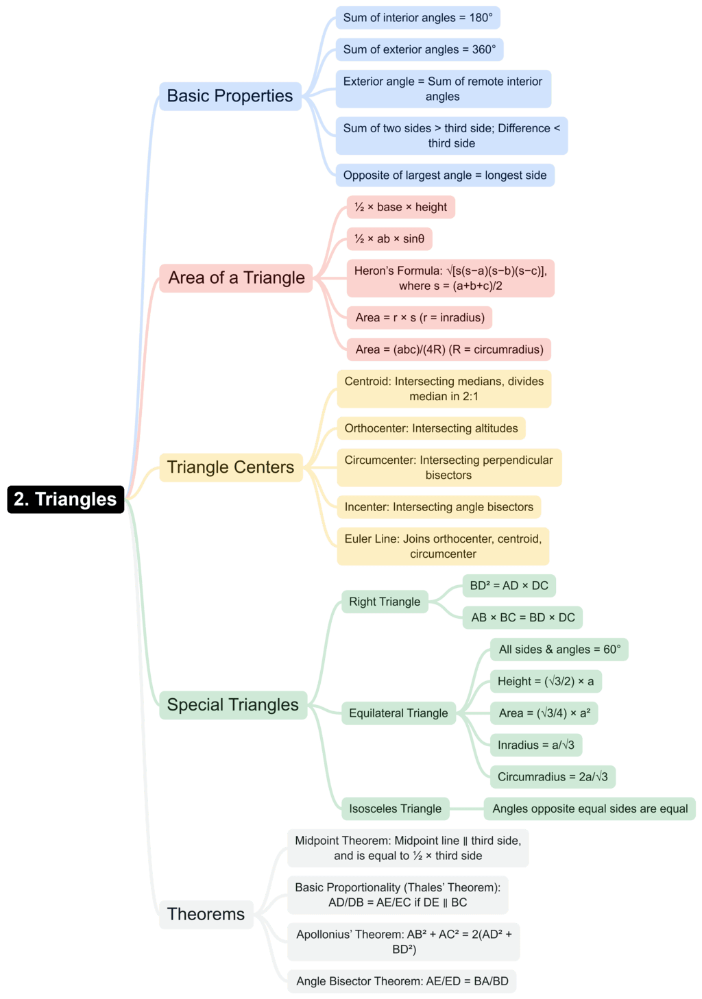 Mind Map: Geometry | CSAT Preparation - UPSC