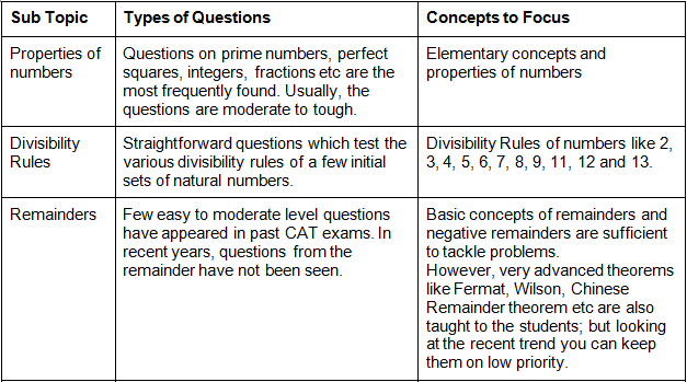 CAT Syllabus 2021: Quantitative Aptitude