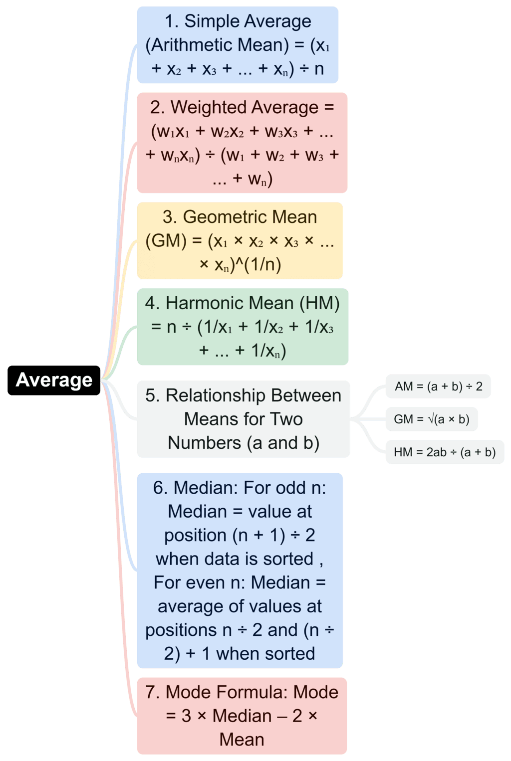 Mindmaps: Average | CSAT Preparation - UPSC