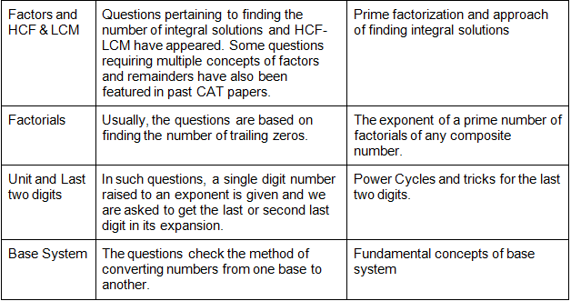 CAT Syllabus 2021: Quantitative Aptitude