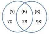 Percentages CAT Previous Year Questions with Answer PDF