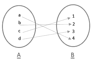Overview: Functions | Quantitative Aptitude (Quant) - CAT