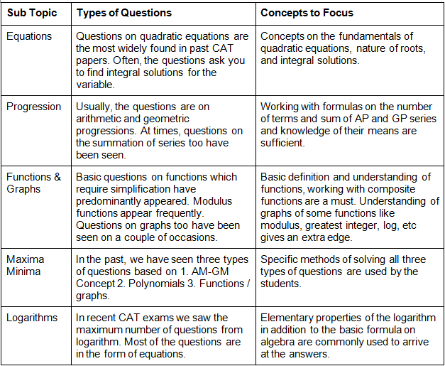 CAT Syllabus 2021: Quantitative Aptitude