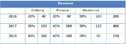 Practice Doc: CAT 2019 For LRDI (Slot - 2) | Additional Study Material for CAT