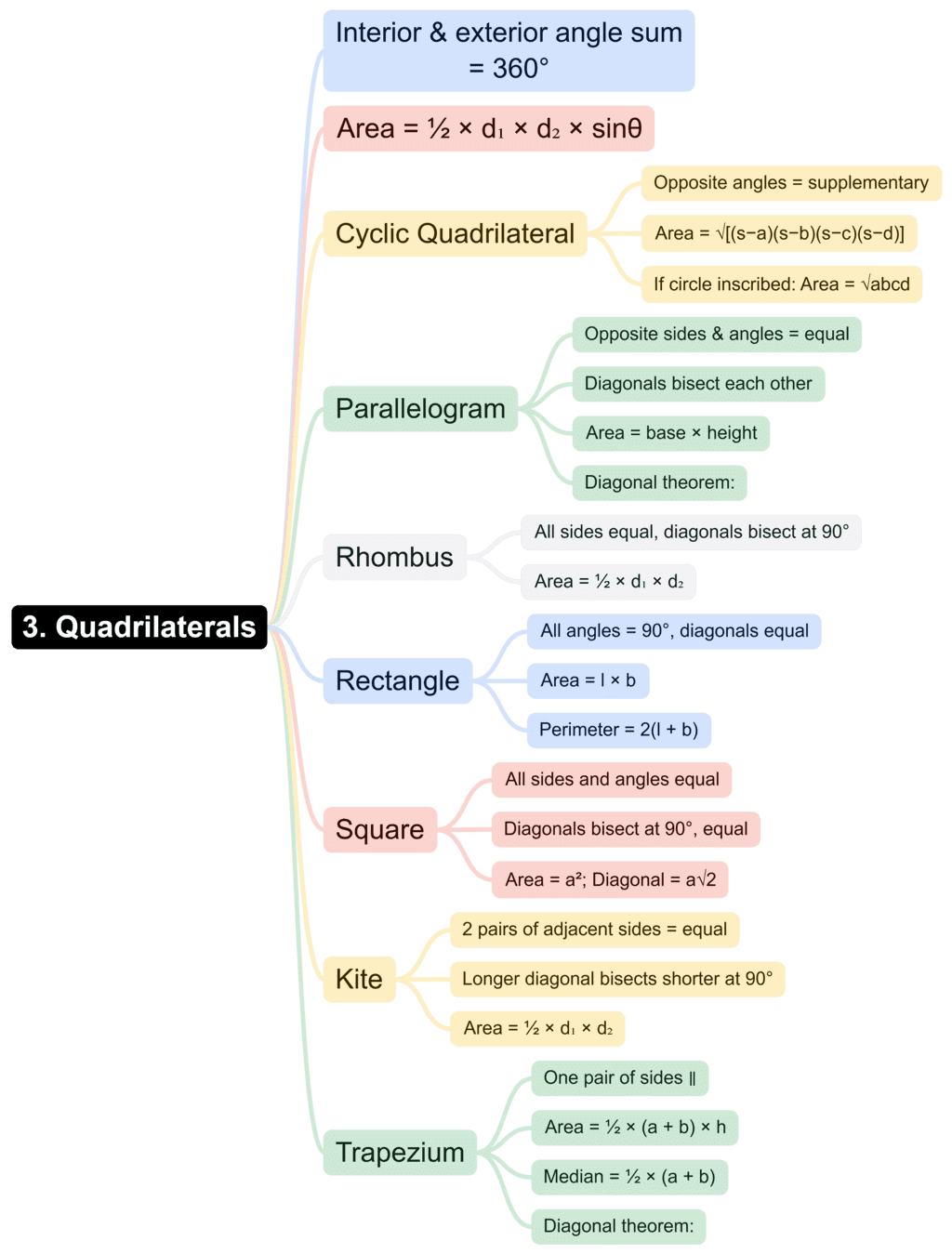 Rapid Revision Mind Map: Quantitative Aptitude | Quantitative Aptitude (Quant) - CAT