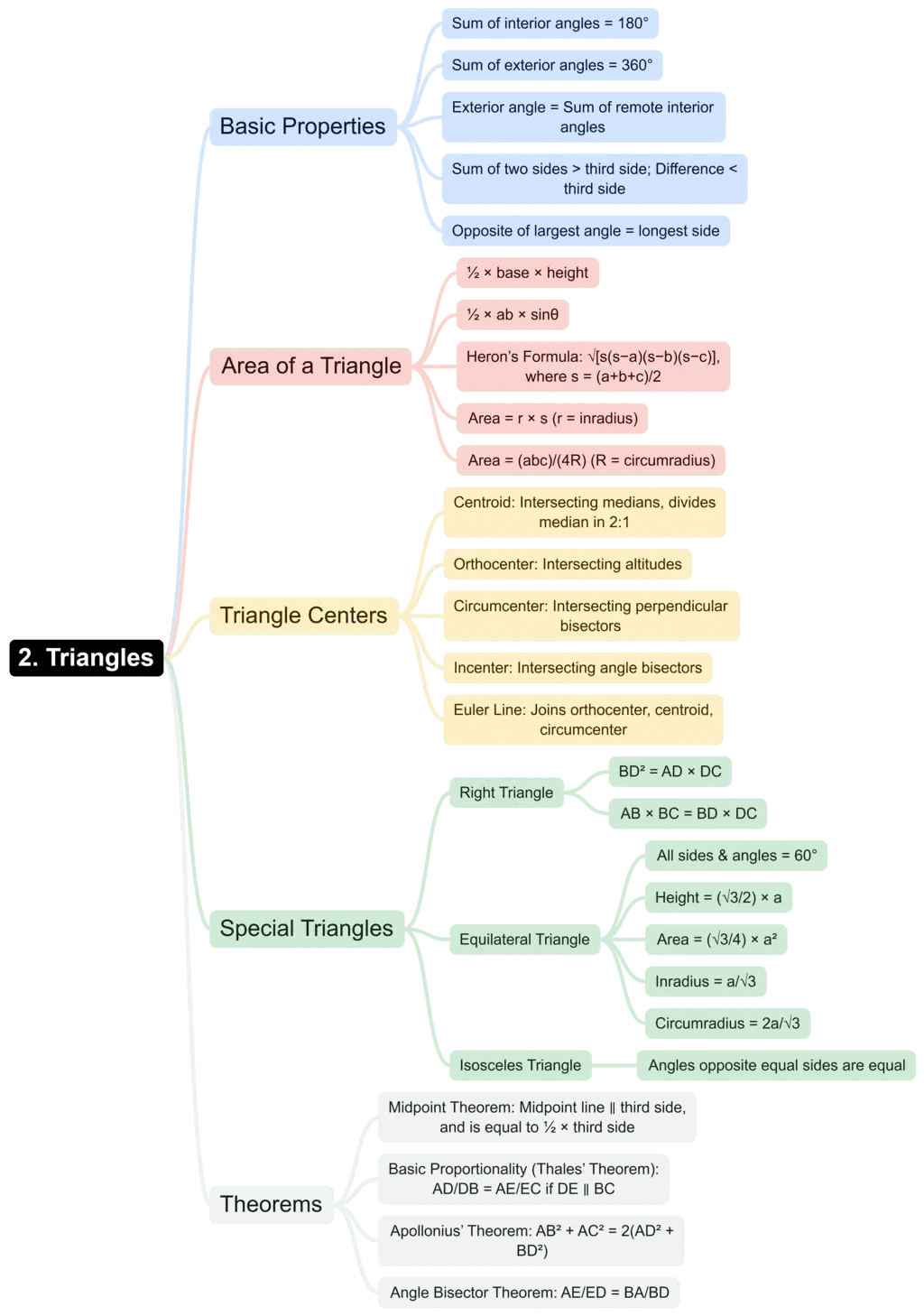 Rapid Revision Mind Map: Quantitative Aptitude | Quantitative Aptitude (Quant) - CAT