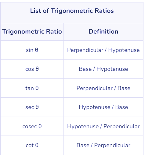 Important Formulas: Trigonometry | Quantitative Aptitude (Quant) - CAT