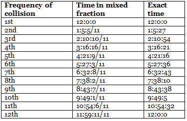 Overview: Clocks | Quantitative Aptitude (Quant) - CAT
