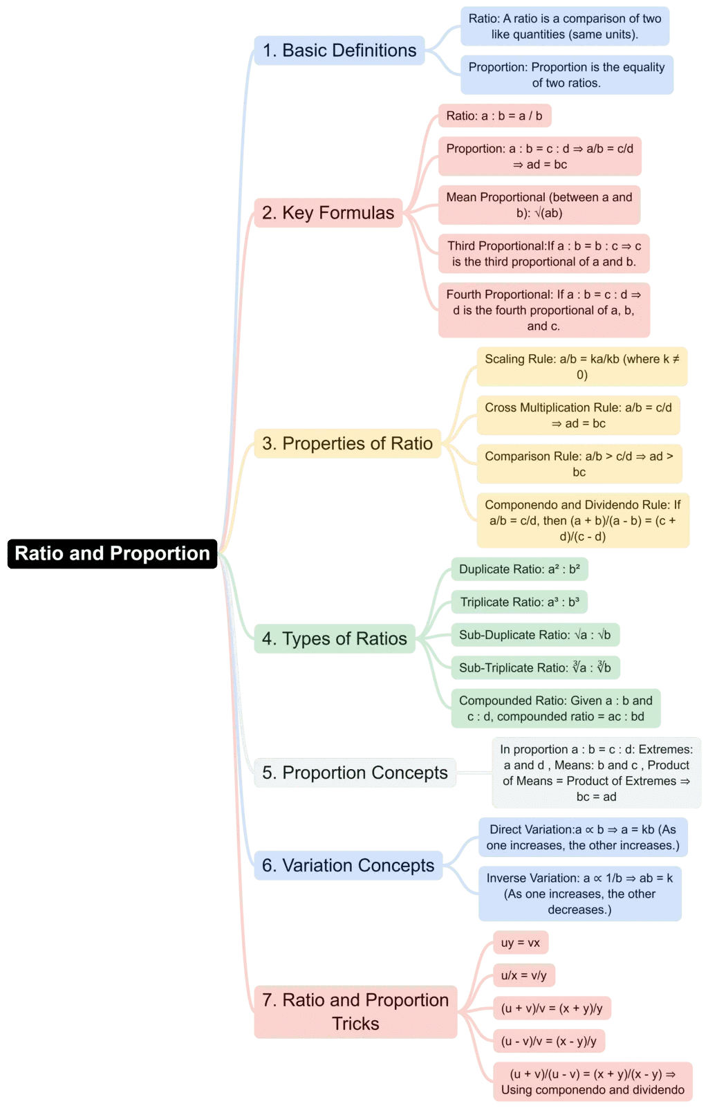 Rapid Revision Mind Map: Quantitative Aptitude | Quantitative Aptitude (Quant) - CAT