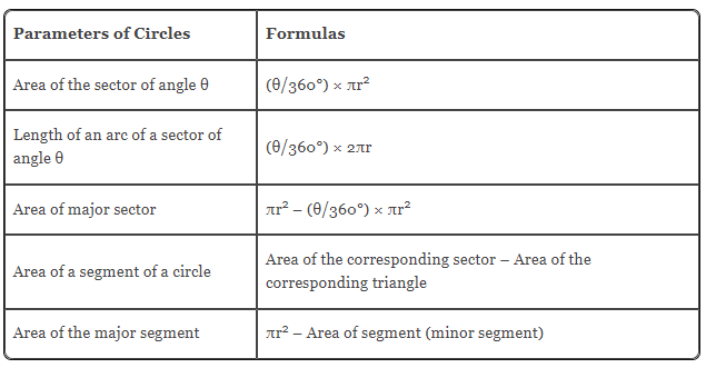 Important Formulas: Circles - GMAT