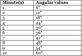 Overview: Clocks | Quantitative Aptitude (Quant) - CAT