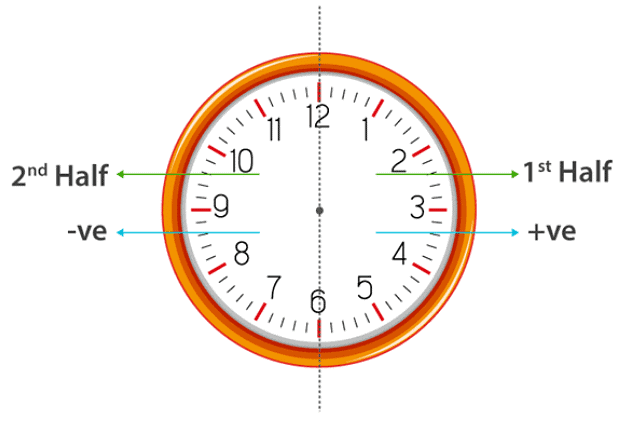 Overview: Clocks | Quantitative Aptitude (Quant) - CAT