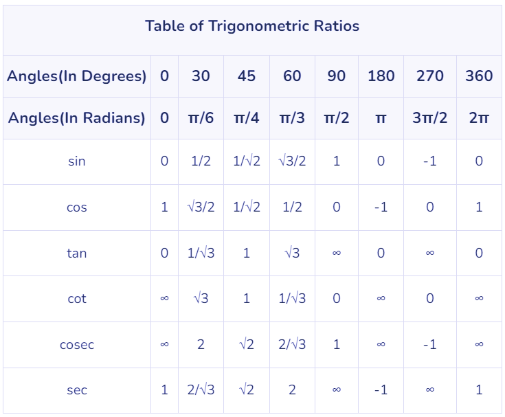 Important Formulas: Trigonometry | Quantitative Aptitude (Quant) - CAT