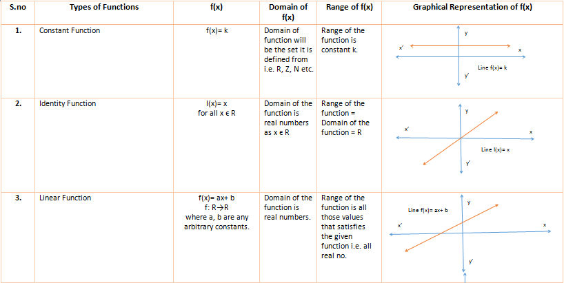 Overview: Functions | Quantitative Aptitude (Quant) - CAT
