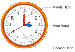 A basic structure of a clock with three hands