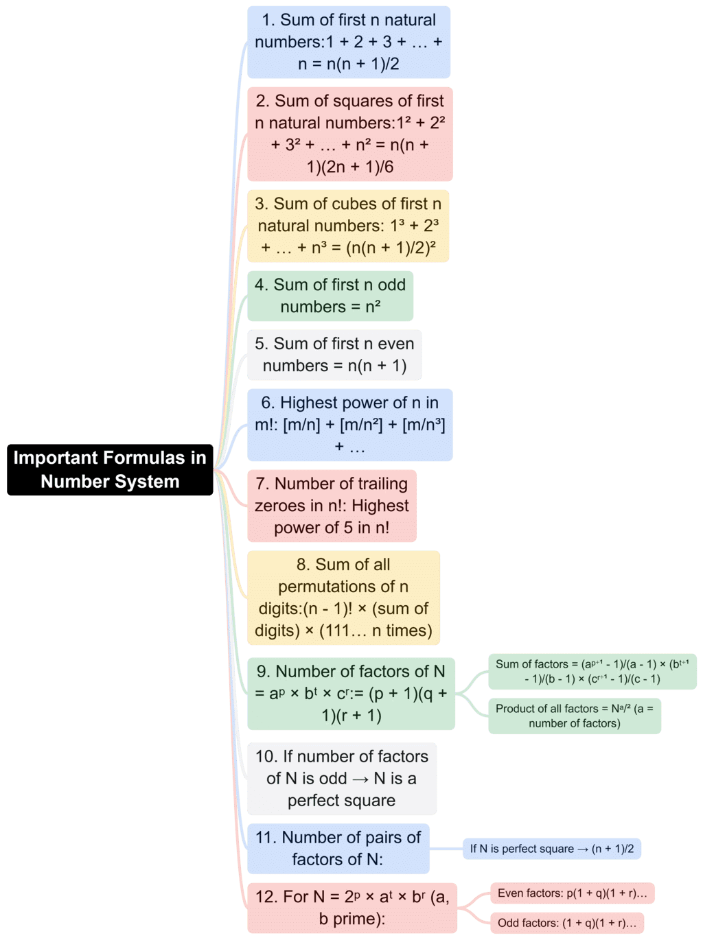 Rapid Revision Mind Map: Quantitative Aptitude | Quantitative Aptitude (Quant) - CAT