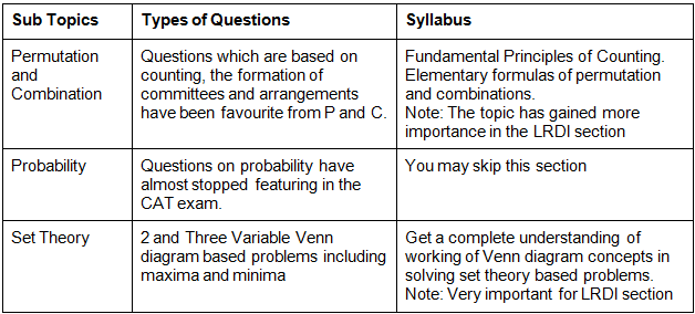 CAT Syllabus 2021: Quantitative Aptitude