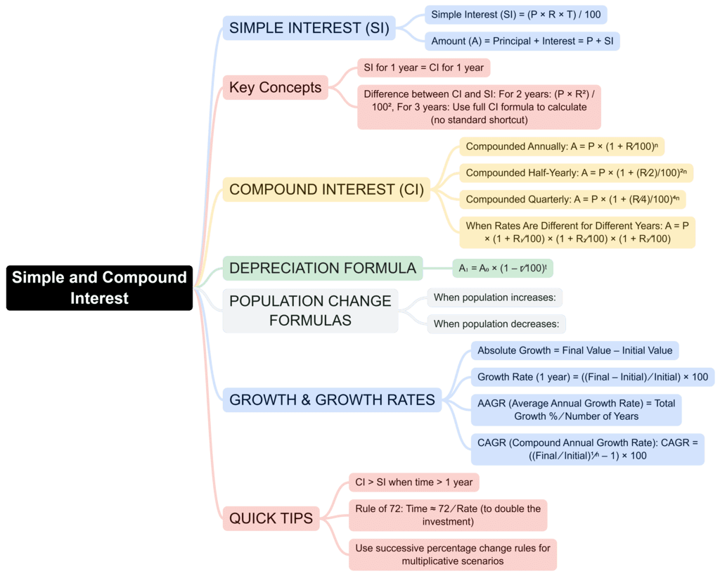 Mind Map: Simple & Compound Interest | CSAT Preparation - UPSC