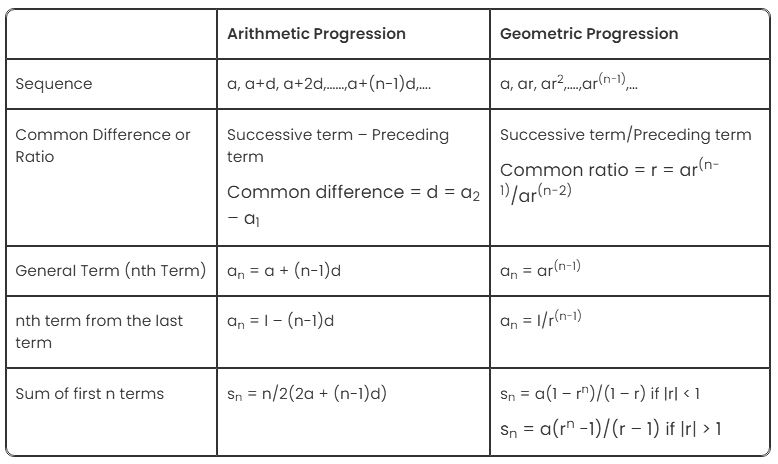 Overview: Progressions (Sequences & Series) | Quantitative Aptitude (Quant) - CAT