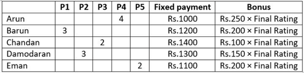 Practice Doc: CAT 2020 For LRDI (Slot - 1) | Additional Study Material for CAT