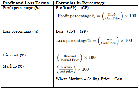 Profit, Loss and Discount Important Notes - CAT