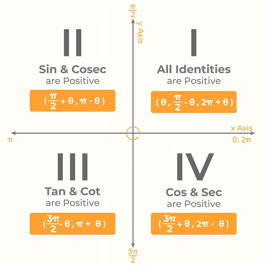 Important Formulas: Trigonometry | Quantitative Aptitude (Quant) - CAT