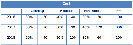 Practice Doc: CAT 2019 For LRDI (Slot - 2) | Additional Study Material for CAT