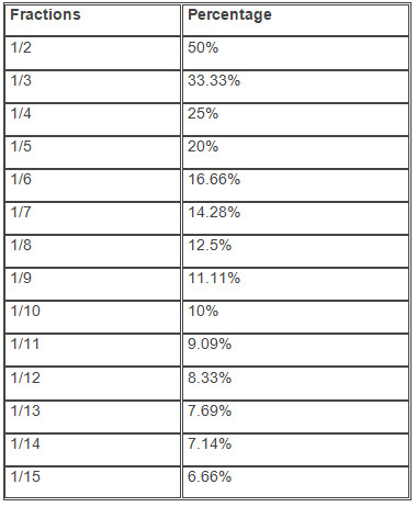Important Formulas: Percentages | Quantitative for GMAT