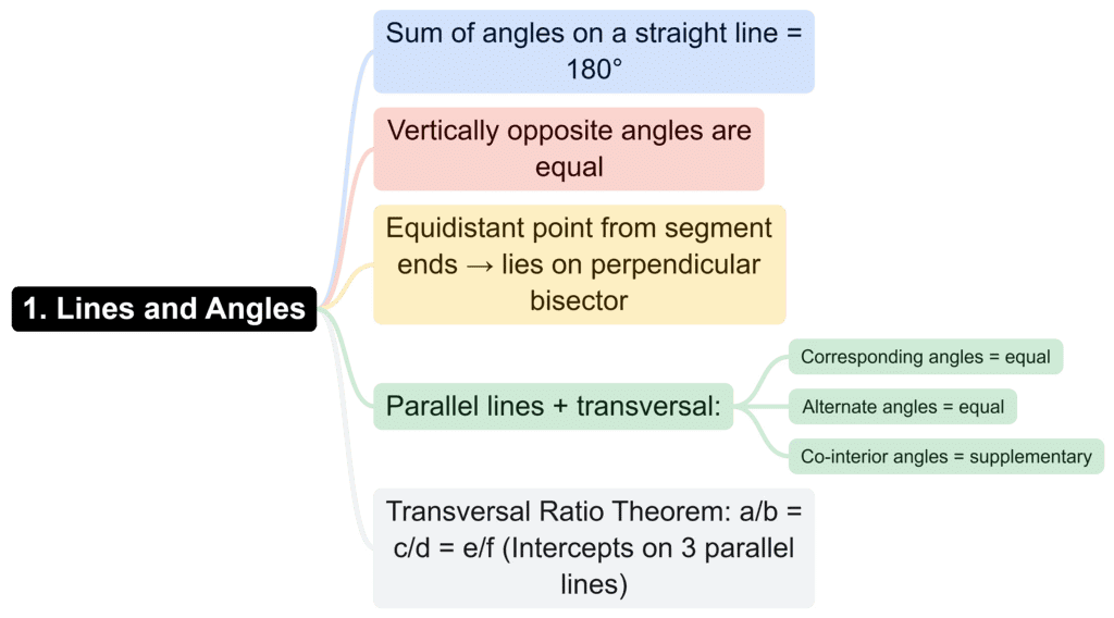 Rapid Revision Mind Map: Quantitative Aptitude | Quantitative Aptitude (Quant) - CAT