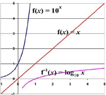 Logarithms Formula - CAT