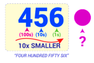 Decimals: Place Value & Power of 10 | Elementary Mathematics for CDS