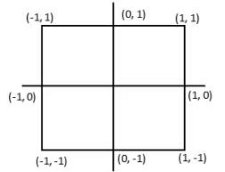 Coordinate Geometry CAT Previous Year Questions with Answer PDF