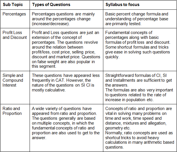CAT Syllabus 2021: Quantitative Aptitude