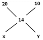 महत्वपूर्ण अवधारणाएँ: मिश्रण और अनुपात (Alligations) | Mathematics for RRB NTPC (Hindi) - RRB NTPC/ASM/CA/TA