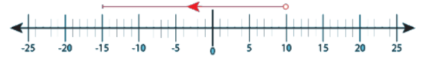 Overview: Positive & Negative Numbers | Quantitative for GMAT